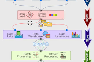 design scalable data pipelines using azure, snowflake, databricks, sql, pyspark