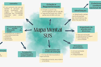 create various mind maps for you