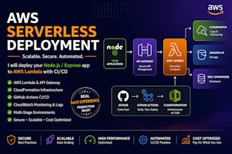 deploy your nodejs app to AWS lambda API gateway with cicd