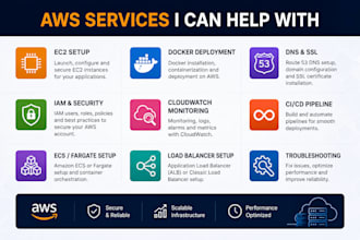 build secure, reliable and scalable AWS infrastructure