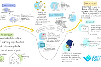 create hand drawn sketchnotes, process maps, visual maps and infographics