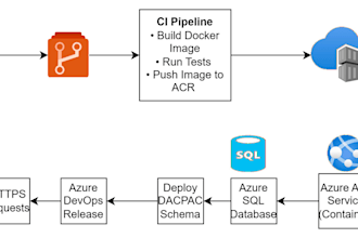 implement cicd with all the best practices and security considerations