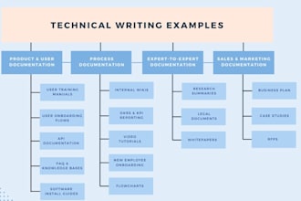 create excellent and accurate technical documentation