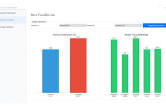clean, analyze and visualize your data using python and pandas