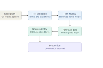 automate your AWS deployments with cicd