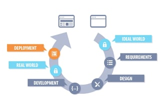 deploy web application, migrate website to AWS cloud server, azure or gcp