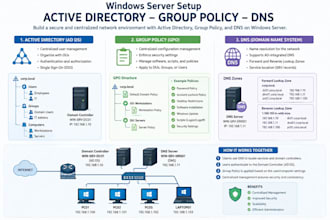 setup windows server active directory, group policy and dns