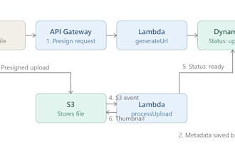 build a serverless rest API on AWS lambda with node js