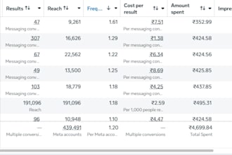 run high performance meta ads
