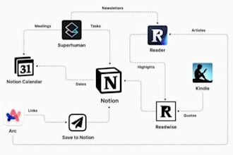 setup custom notion template, notion workspace dashboard database make com n8n