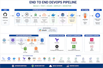 set up production ready AWS devops infrastructure and cicd pipelines