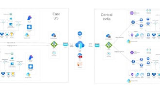 architect and run production workloads on azure