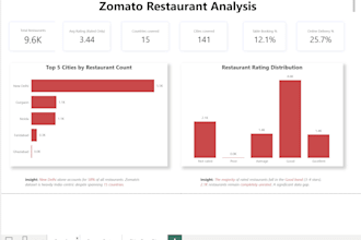 build power bi dashboards and reports
