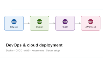 do devops server with docker, ci cd, AWS, and kubernetes