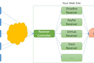 develop custom rest apis and third party integrations in c sharp dot net