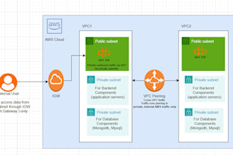 aws infrastructure provisioning with terraform