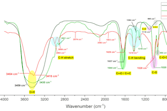 analyze and plot ftir, uvvis, SEM, afm, xrd, and scientific data