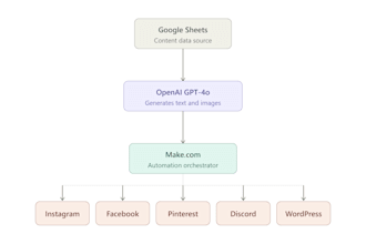 create your make com automation to publish ai generated content to social media