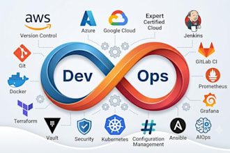 automate devops AWS kubernetes linux azure gcp ci cd and terraform expert