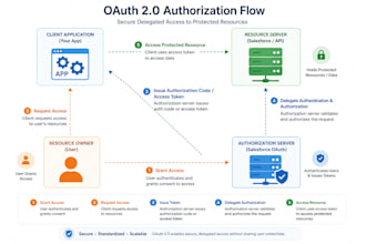 salesforce oauth integration for saas platforms and managed packages