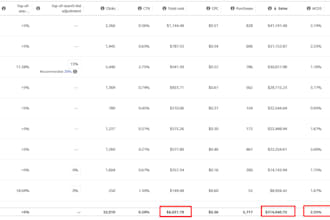 create amazon PPC campaigns and manage them for a month