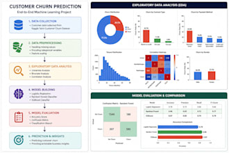 build a machine learning model using python for your dataset