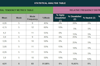 analyze survey data and build a csat dashboard