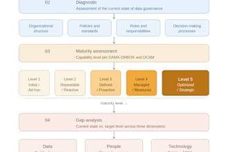 evaluate and give you feedback about your data governance and ai management