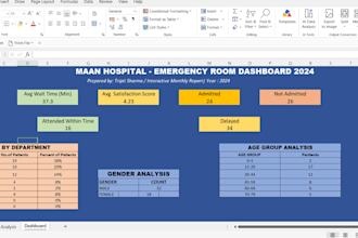 create a professional excel dashboard with KPI cards and charts for your data