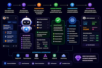 build telegram membership bot, telegram subscription bot with ai integration