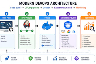 do devops, AWS cloud, docker, kubernetes and mlops deployment