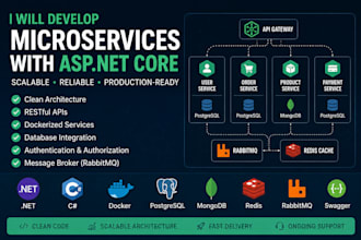 develop production ready asp net core microservices