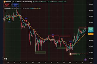 build your custom tradingview indicator in pine script