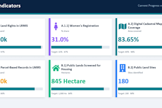 build monitoring and evaluation dashboards and donor reports