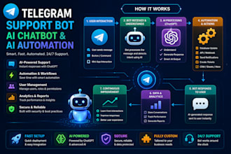 develop a telegram support bot, ai chatbot, and telegram ai automation