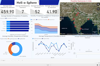 build dashboards, reports, dax and KPI visualizations