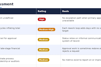 create professional sops and business process documentation