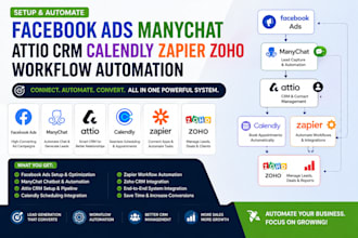 setup facebook ads manychat attio CRM calendly zapier zoho workflow automation