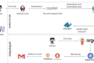 deploy your web application on AWS and make it automated and highly available