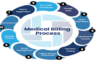 provide medical billing, rcm, insurance verification and denial management