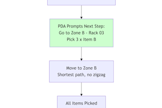 optimize your warehouse logistics and reduce fulfillment costs