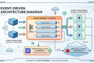build a production ready backend with spring boot, quarkus, fastapi