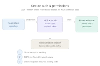 add jwt auth and role based permissions to your dotnet app