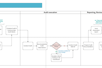 convert your sop into profesional process flowcharts