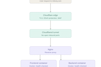 deploy and fix your ai built or vibe coded app for production
