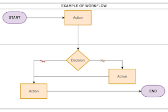 help document business requirements and workflows