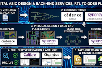 design digital vlsi circuits using cadence, synopsys eda