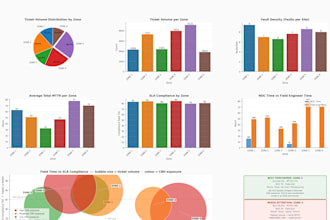 perform end to end data analysis