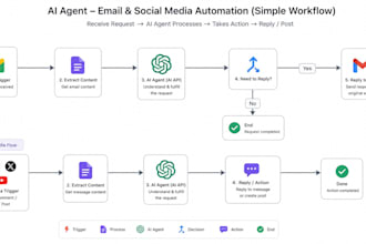 build automation workflows for your business