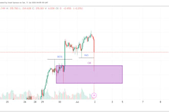 do professional daily, 4h and 1h smc forex chart analysis and market bias